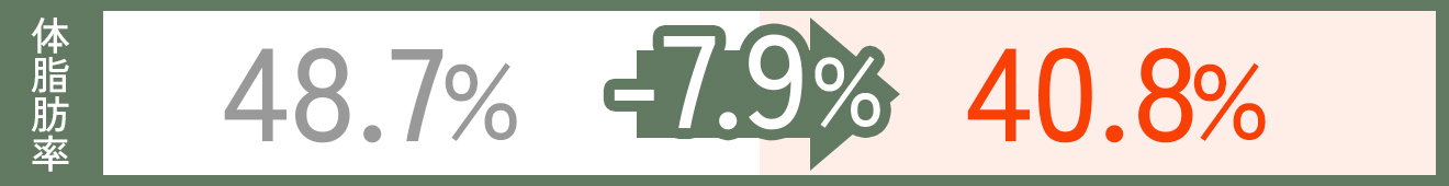 体脂肪率の変化